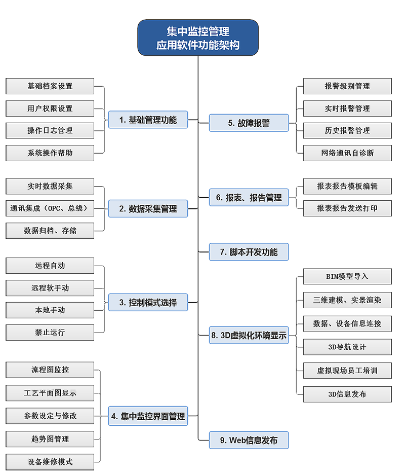 集中監(jiān)控功能架構(gòu)(含3D).png